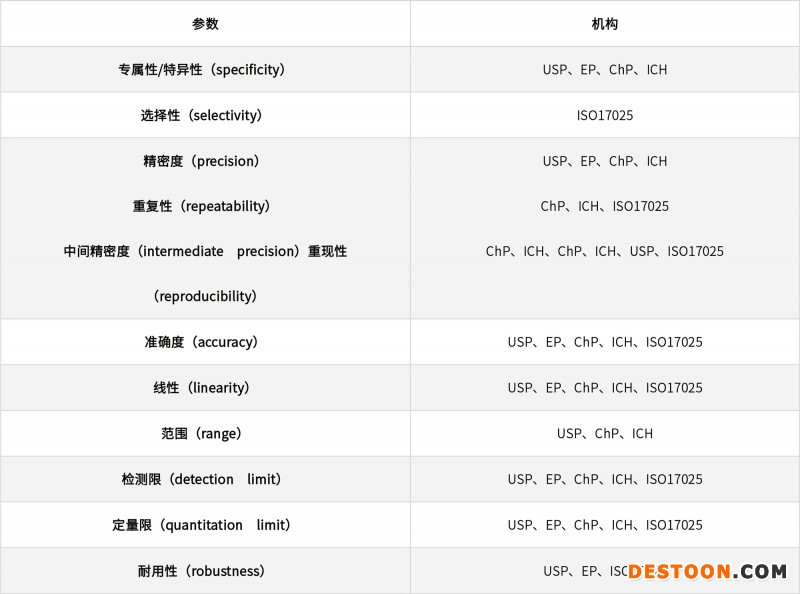 淺談化學(xué)藥品分析方法的驗(yàn)證、轉(zhuǎn)移和確認(rèn)20210706-2